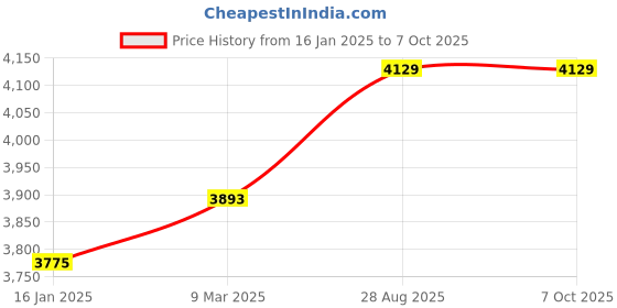 industrybuying.com Seema High Pressure Gas Welding Torch With 6 Nozzles, SWT-4 seema Price History Graph from 16 Jan 2025 to 7 Oct 2025