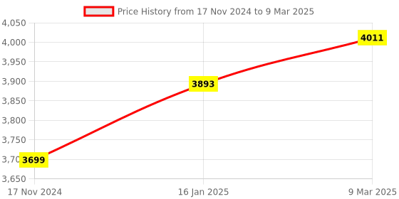 industrybuying.com Seema Nozzle Mixing Gas Cutting Torch SCT-2 seema Price History Graph from 17 Nov 2024 to 9 Mar 2025
