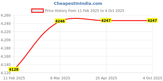 industrybuying.com Seema SCT-2 Nozzle Mixing Gas Cutting Blowpipe seema Price History Graph from 11 Feb 2025 to 4 Oct 2025