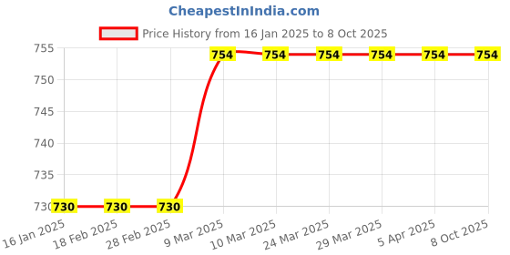 industrybuying.com Seema S.FA-2 Flash Back Arrestor for Gas Pressure Regulator seema Price History Graph from 16 Jan 2025 to 8 Oct 2025