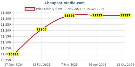 industrybuying.com Seema SPM-5 Motorized Straight and Circle Cutting Machine seema Price History Graph from 17 Nov 2024 to 15 Oct 2025