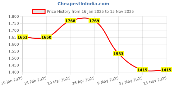 industrybuying.com Seema (S.S.G.LPG-3) Single Stage Single Guage LPG Gas Pressure Regulator seema Price History Graph from 16 Jan 2025 to 15 Nov 2025