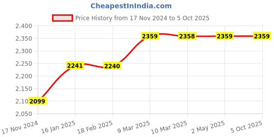 industrybuying.com Seema SWT-2 Small Gas Welding Torch seema Price History Graph from 17 Nov 2024 to 5 Oct 2025