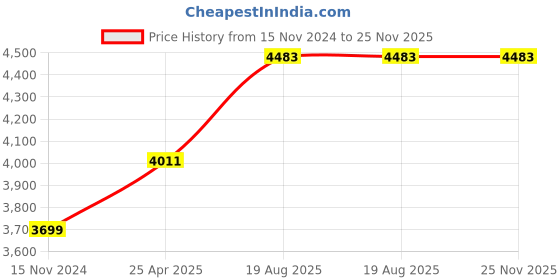 industrybuying.com Seema SWT-4 High Pressure Gas Welding Blowpipe seema Price History Graph from 15 Nov 2024 to 25 Nov 2025