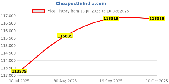 industrybuying.com SEGGER Emulator, Jtag, J-Link Plus 8.08.28, 8.08.28 segger Price History Graph from 18 Jul 2025 to 9 Oct 2025