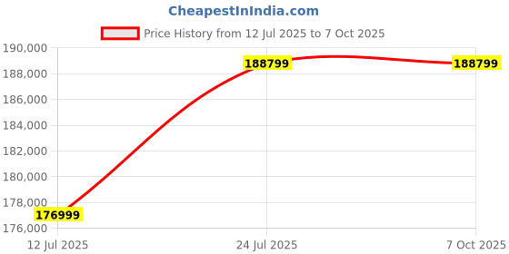 industrybuying.com SEGGER Jtag Emulator, J-Link, Pro, Usb2.0, Ethe, 8.12.00 J-LINK PRO segger Price History Graph from 12 Jul 2025 to 7 Oct 2025
