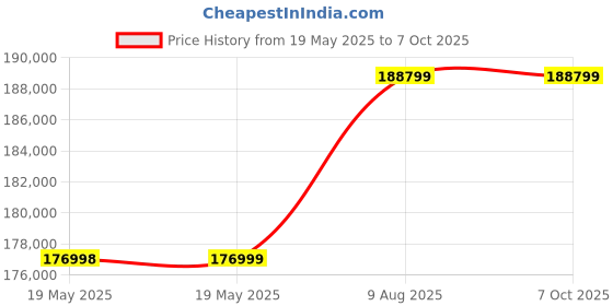 industrybuying.com SEGGER Programmer, Flasher Portable Plus, 5.16.02 segger Price History Graph from 19 May 2025 to 5 Oct 2025