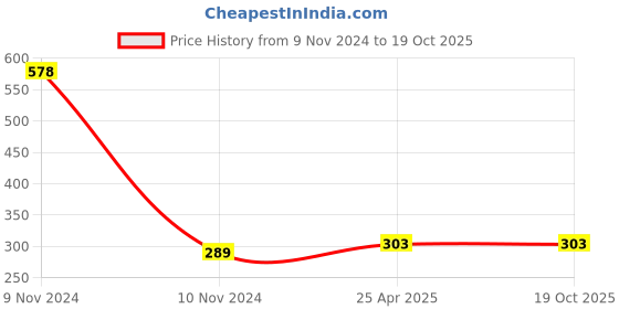 industrybuying.com Sehat Plus Three Ply Mask Meltblown Layer SH101MB WHITE Pack of 100 Pcs sehat plus Price History Graph from 9 Nov 2024 to 18 Oct 2025