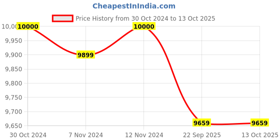 industrybuying.com SEL 500 Kg Loading Capacity Wiremesh Bin CB Zinc Colour sel Price History Graph from 30 Oct 2024 to 13 Oct 2025