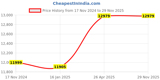 industrybuying.com SEL Blue Plastic Pallet, Dynamic load 1200 Kg, Static load 6000 Kg (6 Ton) (Pack of 2), PS001 sel Price History Graph from 17 Nov 2024 to 29 Nov 2025