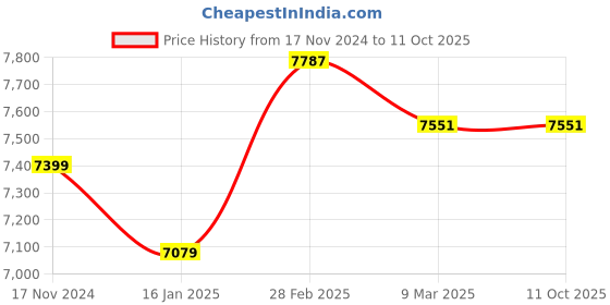 industrybuying.com SEL Blue Plastic Pallet Dynamic load 1200 Kg, Static load 6000 Kg (6 Ton), PS005 sel Price History Graph from 17 Nov 2024 to 11 Oct 2025