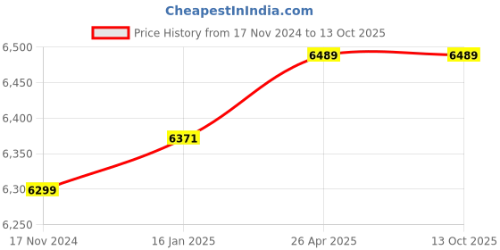 industrybuying.com SEL Blue Plastic Pallet Static 2 Ton & Dynamic 1 Ton, PS013 sel Price History Graph from 17 Nov 2024 to 13 Oct 2025