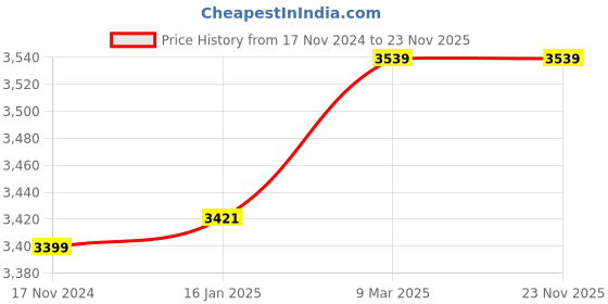 industrybuying.com SEL Grey Steel Pallet Static 1000 Kg (1 Ton) & Dynamic 600 Kg (Pack of 40), DESP600 sel Price History Graph from 17 Nov 2024 to 22 Nov 2025