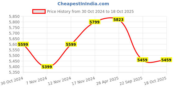 industrybuying.com SEL Oxygen Cylinder Trolley Blue D Type Jumbo for Hospital, OCTD sel Price History Graph from 30 Oct 2024 to 18 Oct 2025