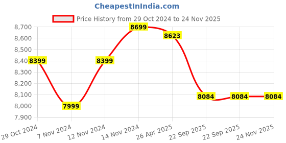 industrybuying.com SEL Steel Foldable Handle Trolley Load Capacity 300 Kg , FHT300 sel Price History Graph from 29 Oct 2024 to 23 Nov 2025