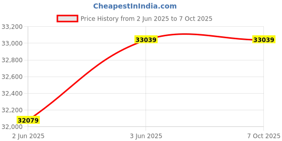 industrybuying.com SELEC 0-415 V AC 10 HP 7.5 kW Heavy Duty General Purpose Detachable Display Variable Frequency Dri selec Price History Graph from 2 Jun 2025 to 6 Oct 2025
