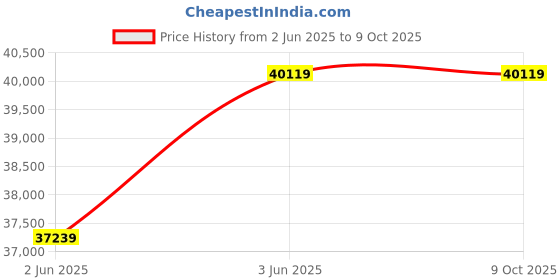 industrybuying.com SELEC 0-415 V AC 15 HP 11 kW Heavy Duty Variable Frequency Drive, VFD-SH-3-150-B-415V selec Price History Graph from 2 Jun 2025 to 8 Oct 2025