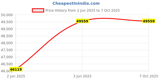 industrybuying.com SELEC 0-415 V AC 20 HP 15 kW Heavy Duty General Purpose Detachable Display Variable Frequency Driv selec Price History Graph from 2 Jun 2025 to 7 Oct 2025