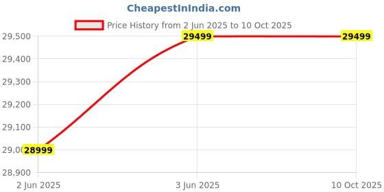 industrybuying.com SELEC 0-415 V AC 7.5HP 5.5 kW Heavy Duty Variable Frequency Drive, VFD-SH-3-075-B-415V selec Price History Graph from 2 Jun 2025 to 9 Oct 2025