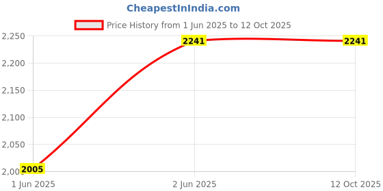 industrybuying.com Selec 140x93.6 mm Blind PLC Modular Din Rail, FL-RL-BS-6 selec Price History Graph from 1 Jun 2025 to 12 Oct 2025