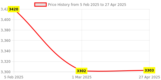 industrybuying.com Selec 3 Digits Liquid Crystal Display With Backlight Digital Earth Fault Relay, 900EFR-BL-U-CE-ROHS selec Price History Graph from 5 Feb 2025 to 27 Apr 2025