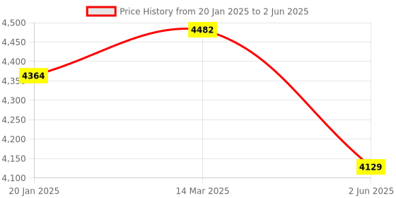 industrybuying.com SELEC 4 Channel Flexys IO Thermocouple Differential Analog Input Card, FL-SC-AIDF04-TC-CE-RoHS selec Price History Graph from 20 Jan 2025 to 2 Jun 2025