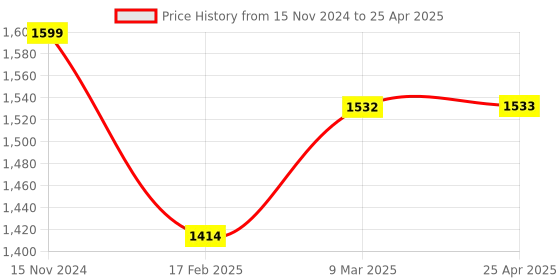 industrybuying.com Selec 4 Digits 7 Segment LED Single Display Panel Mount Temperature Controller 48x48 mm, PIC501A-VI-230 selec Price History Graph from 15 Nov 2024 to 25 Apr 2025