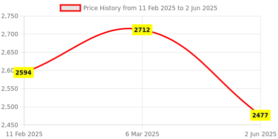 industrybuying.com Selec 6 Digits LED 90-270 V AC/DC Panel Mount Time Interval Meters, TT412B selec Price History Graph from 11 Feb 2025 to 2 Jun 2025