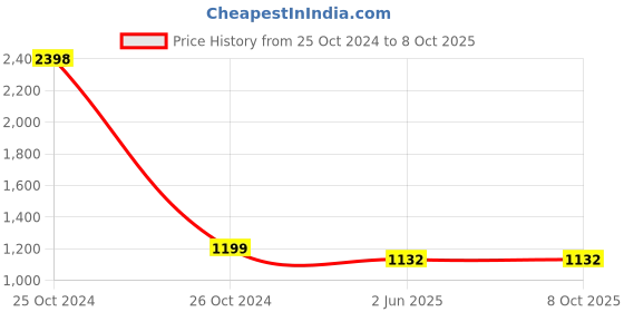 industrybuying.com Selec 600PSR-CE Phase Sequence Relay 17.5mm selec Price History Graph from 25 Oct 2024 to 7 Oct 2025