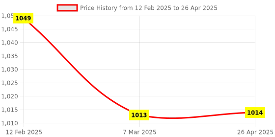 industrybuying.com Selec 600PSR Phase Sequence Relay selec Price History Graph from 12 Feb 2025 to 26 Apr 2025
