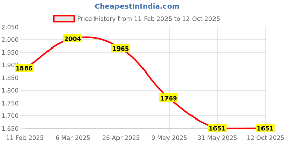 industrybuying.com Selec 600VPR-310/520 Voltage Protection Relay selec Price History Graph from 11 Feb 2025 to 12 Oct 2025