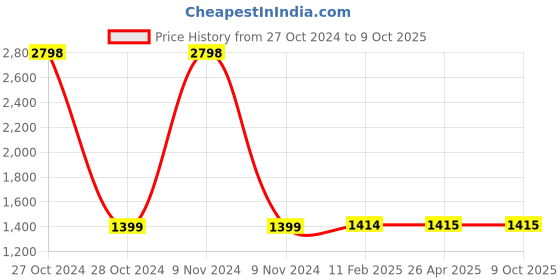 industrybuying.com Selec 600XU-A-1-CU 17.5 mm Din Rail Panel Mounting Timer selec Price History Graph from 27 Oct 2024 to 9 Oct 2025