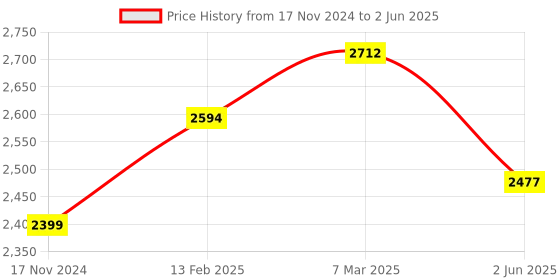 industrybuying.com Selec 7 Segment LED Dual Display Panel Mount Multifunction Meter 85 to 270 V AC 96x96 mm, XT346 selec Price History Graph from 17 Nov 2024 to 2 Jun 2025