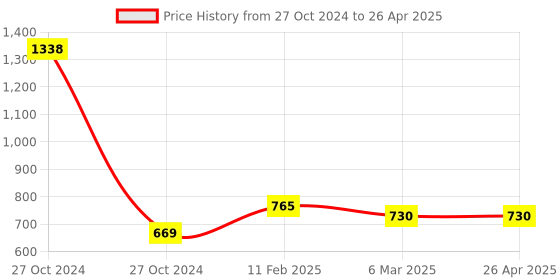 industrybuying.com Selec 800PSR 22.5 mm Phase Sequence Relay selec Price History Graph from 27 Oct 2024 to 26 Apr 2025