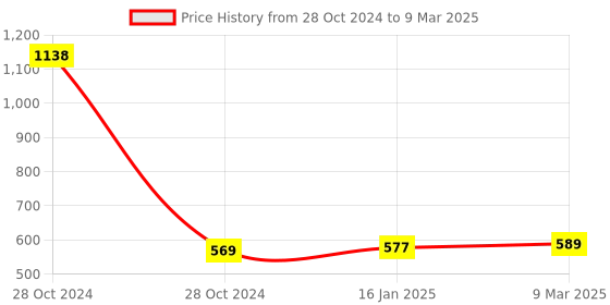 industrybuying.com Selec 800Sq-A Din Rail On Delay Timer selec Price History Graph from 28 Oct 2024 to 9 Mar 2025
