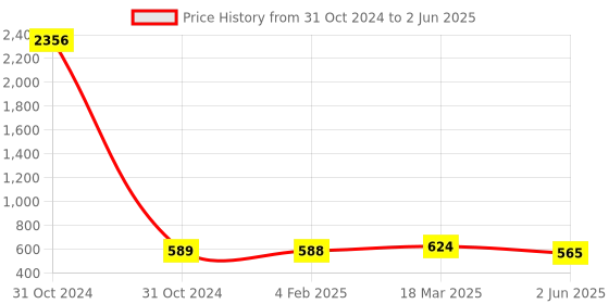 industrybuying.com Selec AC-IOEXP-03 Communication Adapter selec Price History Graph from 31 Oct 2024 to 2 Jun 2025