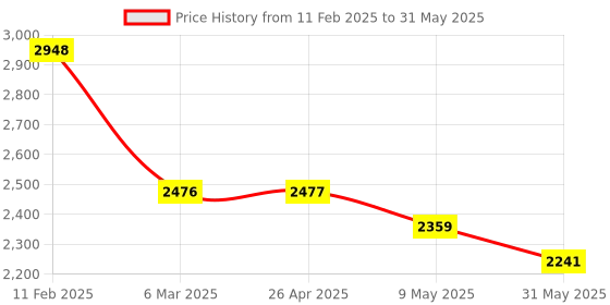 industrybuying.com Selec AC-RS485-RS232-ISO Converter selec Price History Graph from 11 Feb 2025 to 31 May 2025
