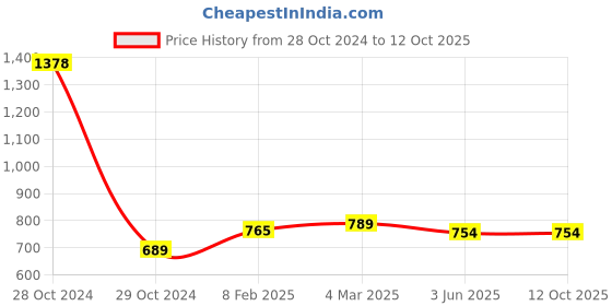 industrybuying.com Selec ACH-001 Standard Cable with 9 Pin D selec Price History Graph from 28 Oct 2024 to 12 Oct 2025