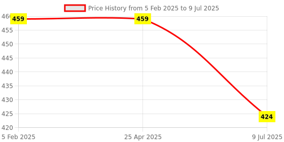 industrybuying.com Selec Cable Programmable Logic Controllers (Plc) selec Price History Graph from 5 Feb 2025 to 9 Jul 2025