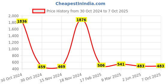 industrybuying.com Selec Communication Adapter Black, AC-IOEXP-01 selec Price History Graph from 30 Oct 2024 to 7 Oct 2025