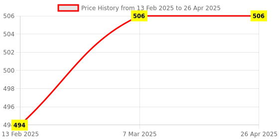 industrybuying.com Selec Controller Spare Output- TSP04 (Spare Probe) selec Price History Graph from 13 Feb 2025 to 26 Apr 2025