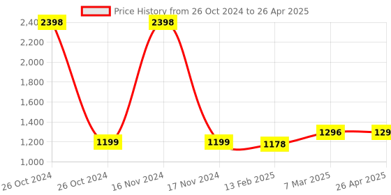 industrybuying.com Selec Convertor for Plug and Wire Meter Ampere of 100 A,PLCT 21/25 100 /1A VA 1 CL 3 selec Price History Graph from 26 Oct 2024 to 26 Apr 2025