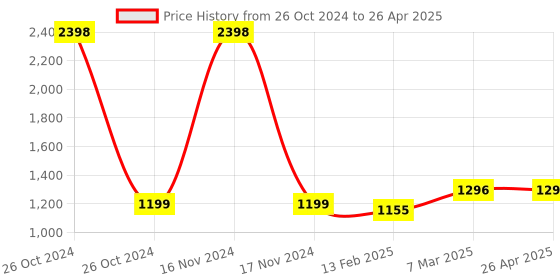 industrybuying.com Selec Convertor for Plug and Wire Meter Ampere of 125 A,PLCT 21/25 125 /1A VA 1.5 CL 1 selec Price History Graph from 26 Oct 2024 to 26 Apr 2025