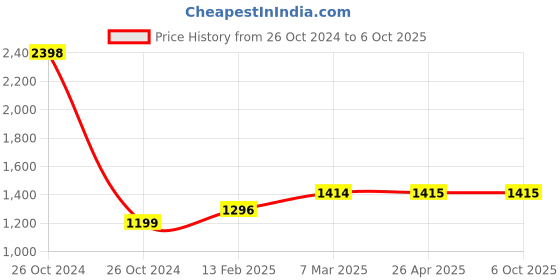 industrybuying.com Selec Convertor for Plug and Wire Meter Ampere of 150 A,PLCT 21/25 150 /1A VA 2.5 CL 0.5 selec Price History Graph from 26 Oct 2024 to 6 Oct 2025