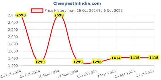 industrybuying.com Selec Convertor for Plug and Wire Meter Ampere of 160 A,PLCT 21/25 160 /1A VA 2.5 CL 0.5 selec Price History Graph from 26 Oct 2024 to 6 Oct 2025