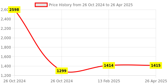 industrybuying.com Selec Convertor for Plug and Wire Meter Ampere of 200 A,PLCT 21/25 200 /1A VA 3 CL 0.5 selec Price History Graph from 26 Oct 2024 to 26 Apr 2025