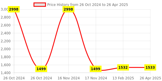 industrybuying.com Selec Convertor for Plug and Wire Meter Ampere of 250 A,PLCT 21/25 250 /1A VA 3 CL 0.5 selec Price History Graph from 26 Oct 2024 to 26 Apr 2025