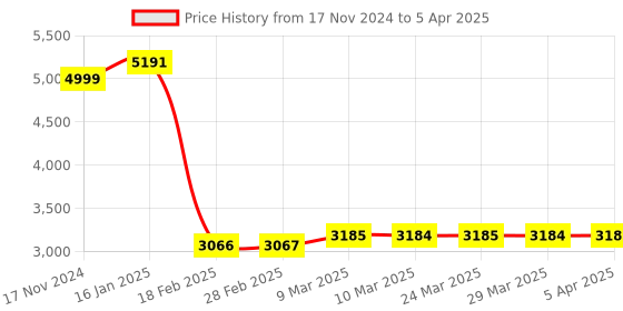 industrybuying.com Selec Convertor Programmable Logic Controllers (Plc) AC-USB-RS485-03 selec Price History Graph from 17 Nov 2024 to 5 Apr 2025