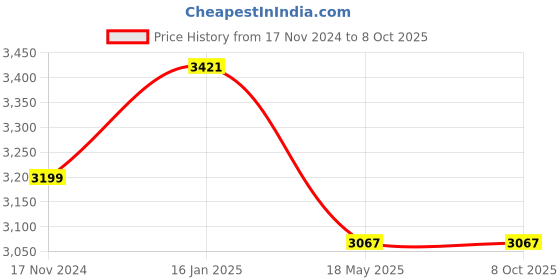 industrybuying.com Selec Counters XC-2200 72x72 mm selec Price History Graph from 17 Nov 2024 to 7 Oct 2025