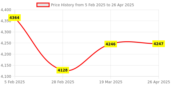 industrybuying.com Selec CT Operated Energy Meter With LCD Backlight Display Configuration 8 Digits,EM368-C-CU selec Price History Graph from 5 Feb 2025 to 26 Apr 2025